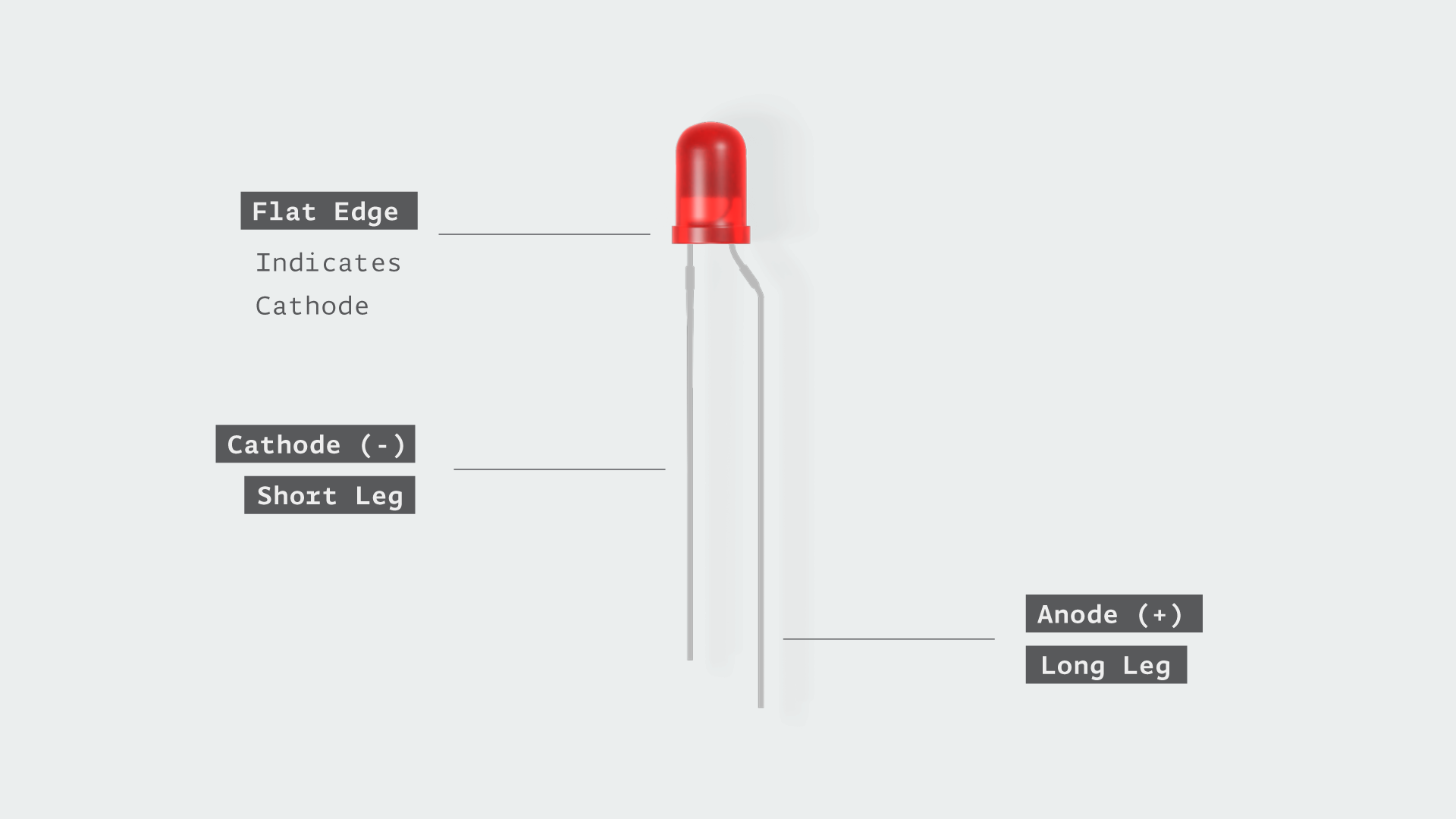 Diagram of an LED showing the longer anode leg and shorter cathode leg